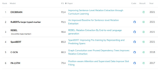 페이퍼위드코드에 공개된 스탠퍼드대학 Re-TACRED 리더보드 순위  <자료:페이퍼위드코드>